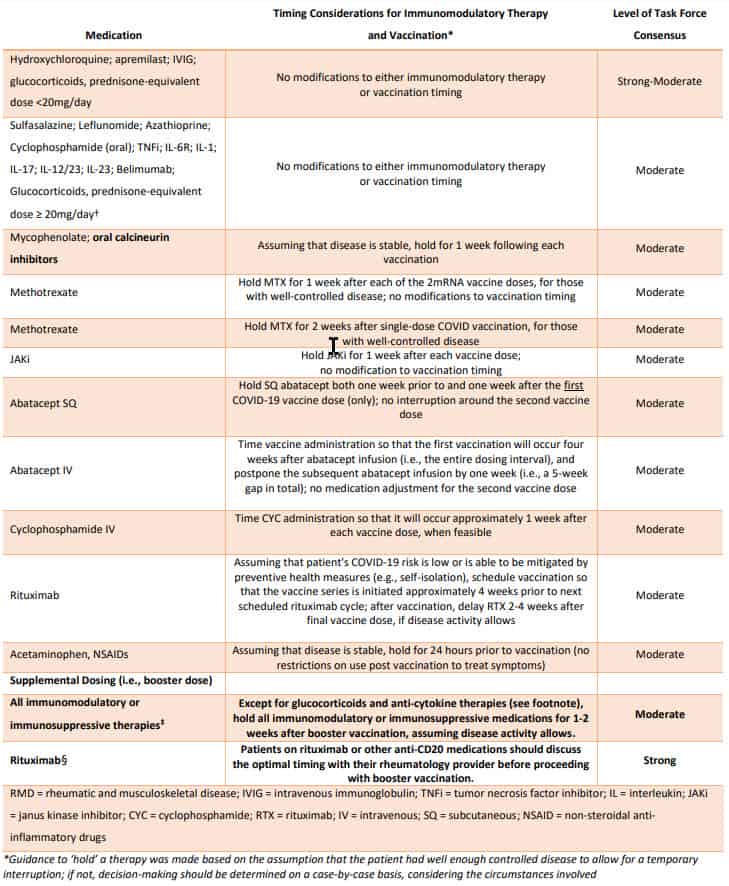 Immunosuppressants and COVID vaccine ACR guidelines and recommendations