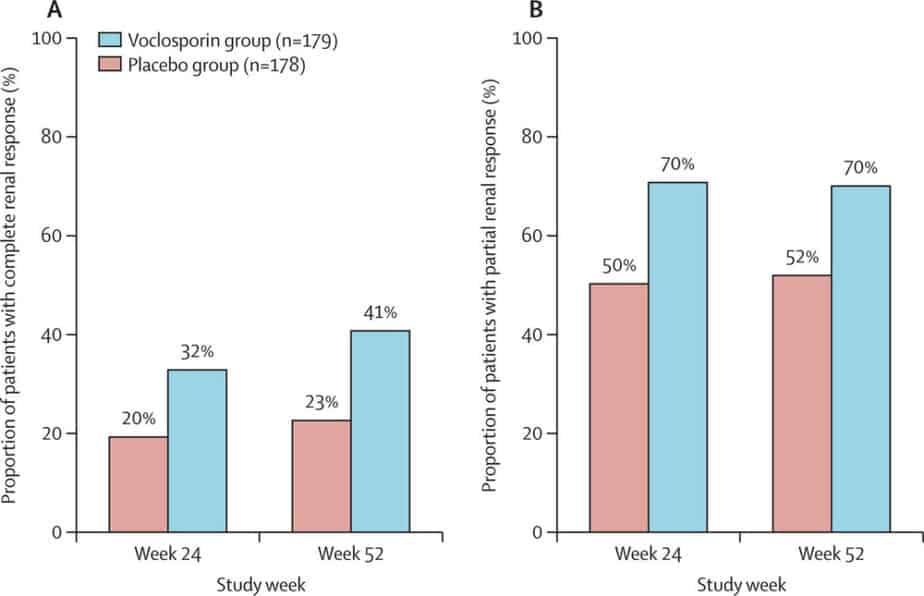 Graphs showing Lupkynis voclosporin efficacy in lupus nephritis Lancet article