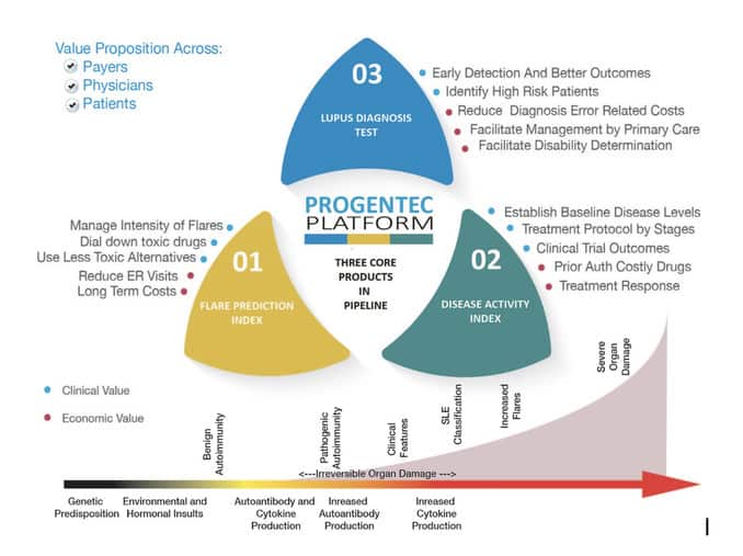 New lupus test for lupus flares announced by The Lupus Foundation