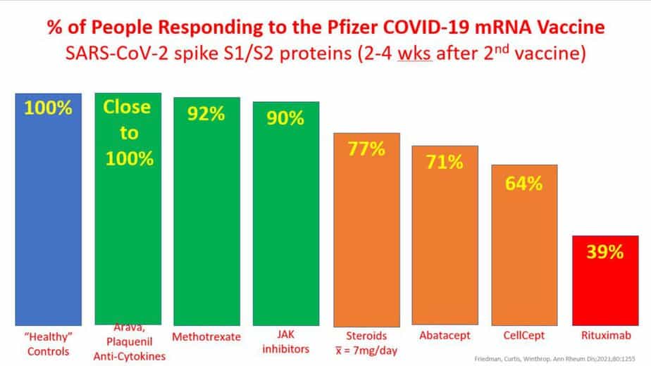 Antibody levels after COVID vaccine in patients taking immunosuppressant drugs